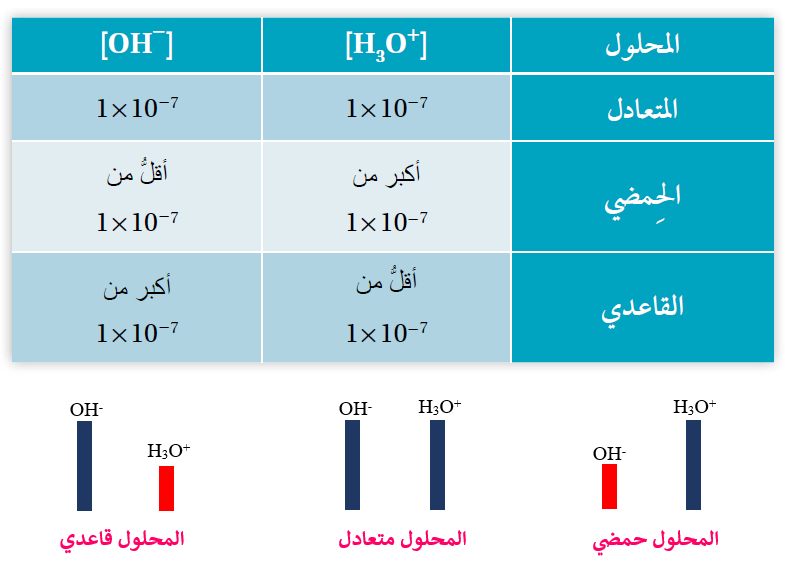 التأين الذاتي للماء